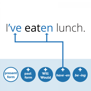 an example sentence and the four parts that are added to make the 12 or 16 English tense patterns